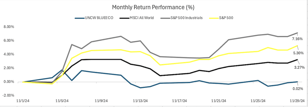 The University of North Carolina Wilmington Blue Economy Index's November returns are graphed in comparison to its closest benchmarks. Graph: UNCW